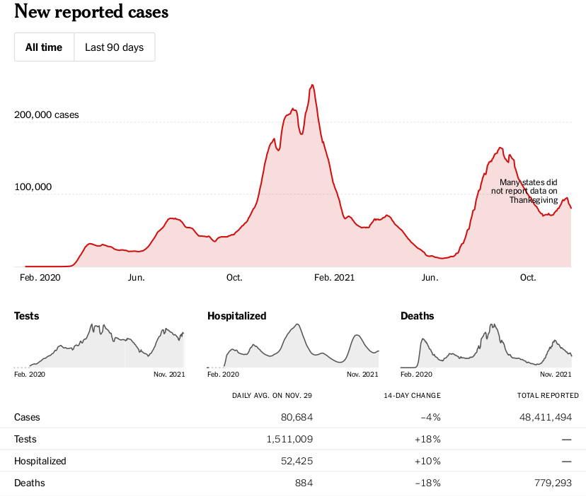 Summary Corona Virus Update 11/22/21